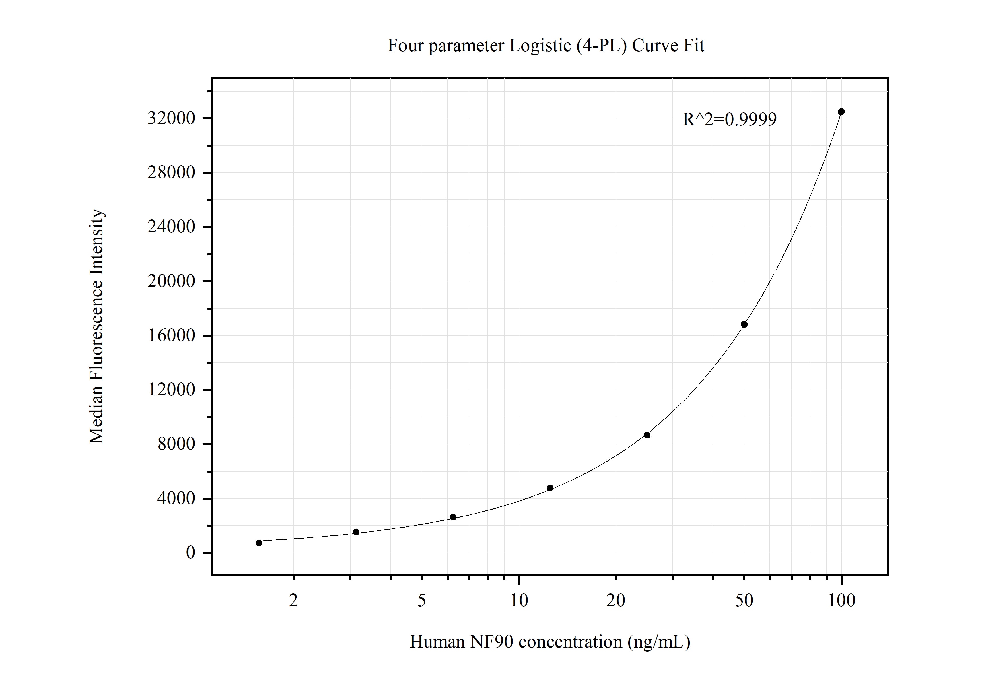 Cytometric bead array standard curve of MP50472-4